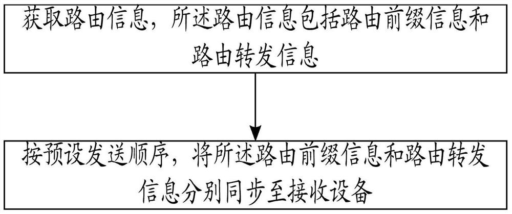 A routing synchronization method, device and communication system