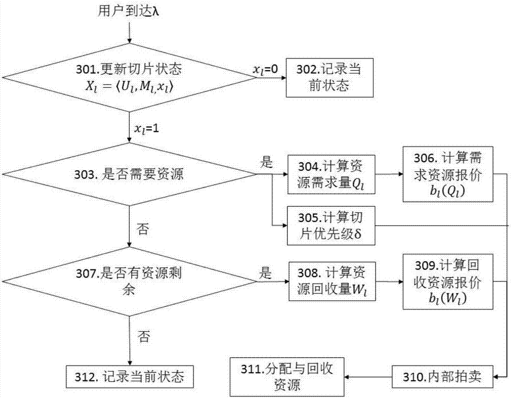 Network slice virtual resource distribution method based on internal auction mechanism