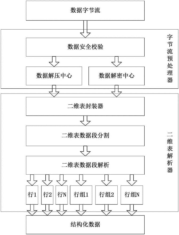 General byte stream parsing system of big data collection and realization method of system