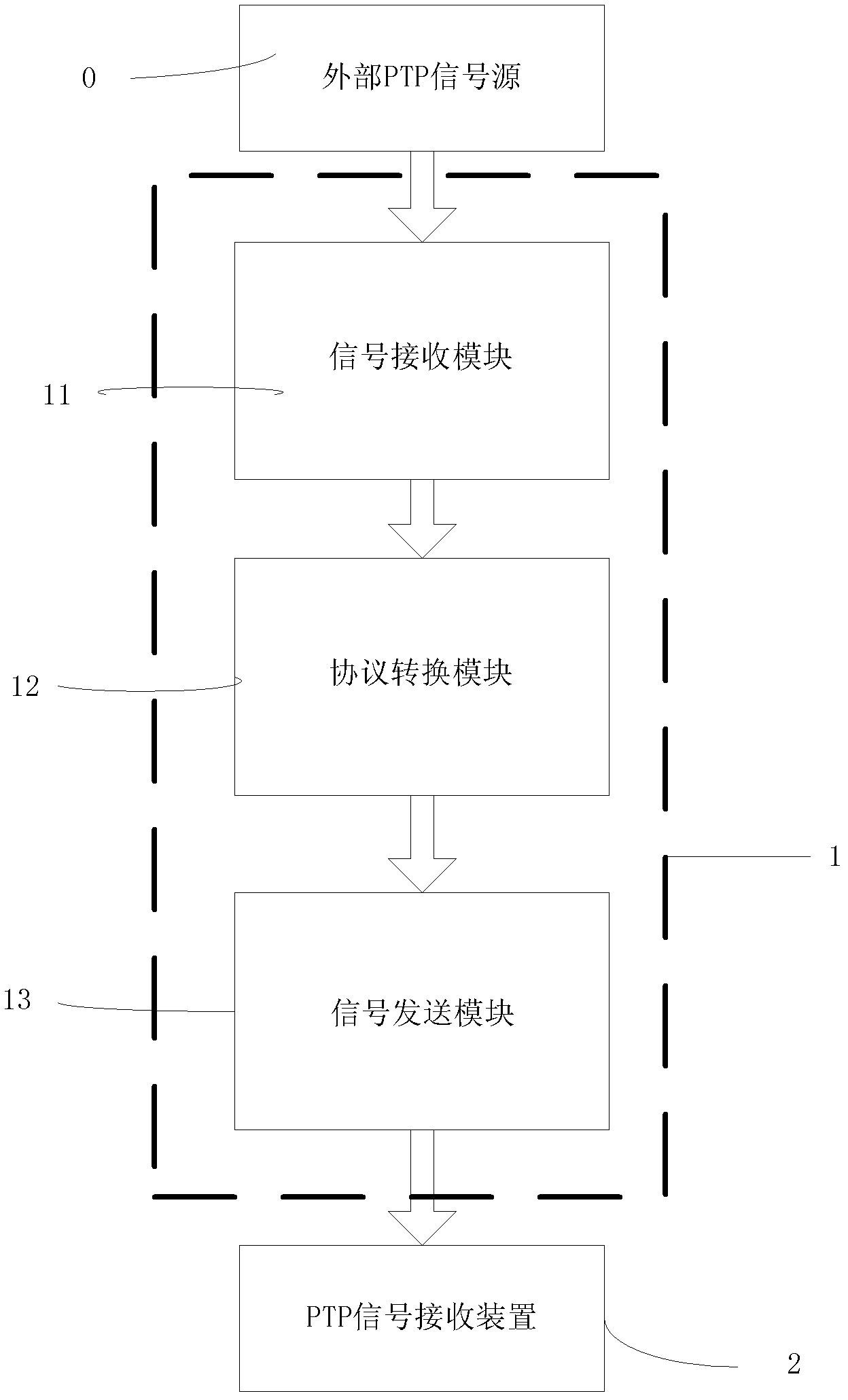 Delay-constant PTP (peer to peer) signal protocol conversion system and implementation method thereof