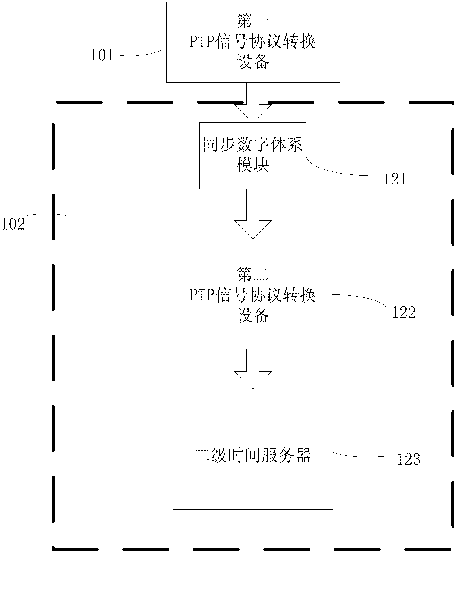 Delay-constant PTP (peer to peer) signal protocol conversion system and implementation method thereof