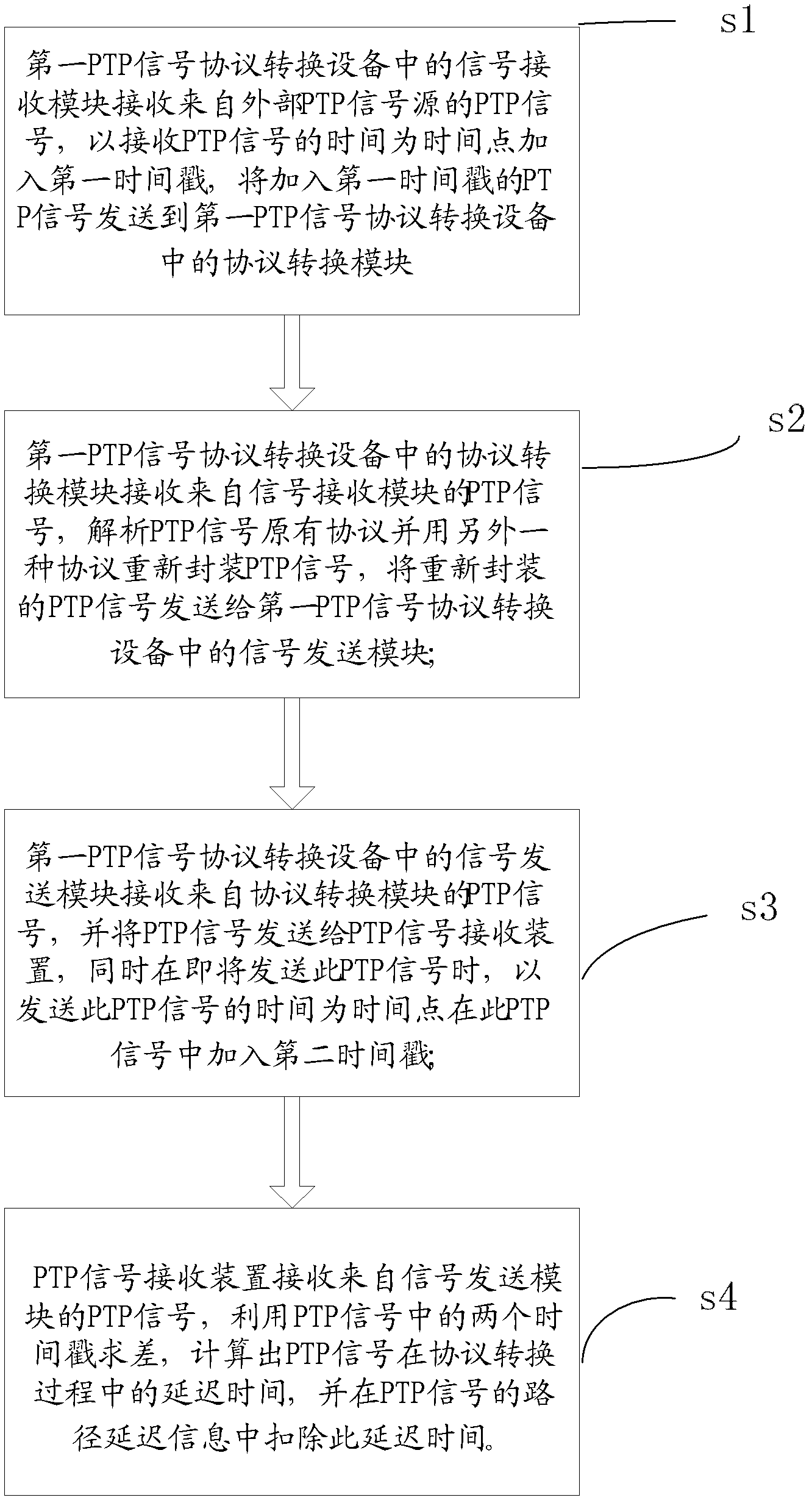 Delay-constant PTP (peer to peer) signal protocol conversion system and implementation method thereof