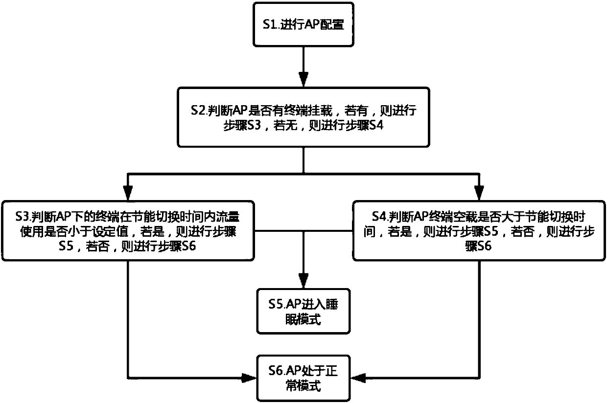 Method and system for achieving intelligent energy saving of AP