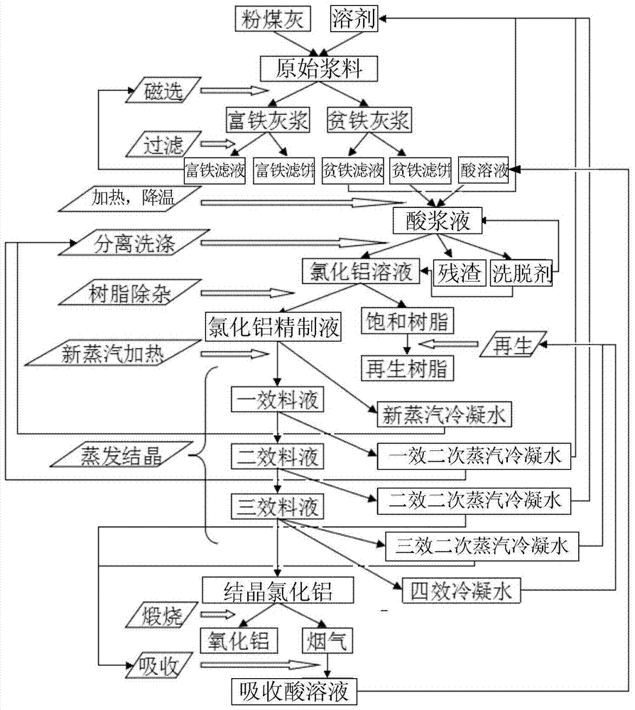 Method for producing aluminum oxide from coal ash through acid process