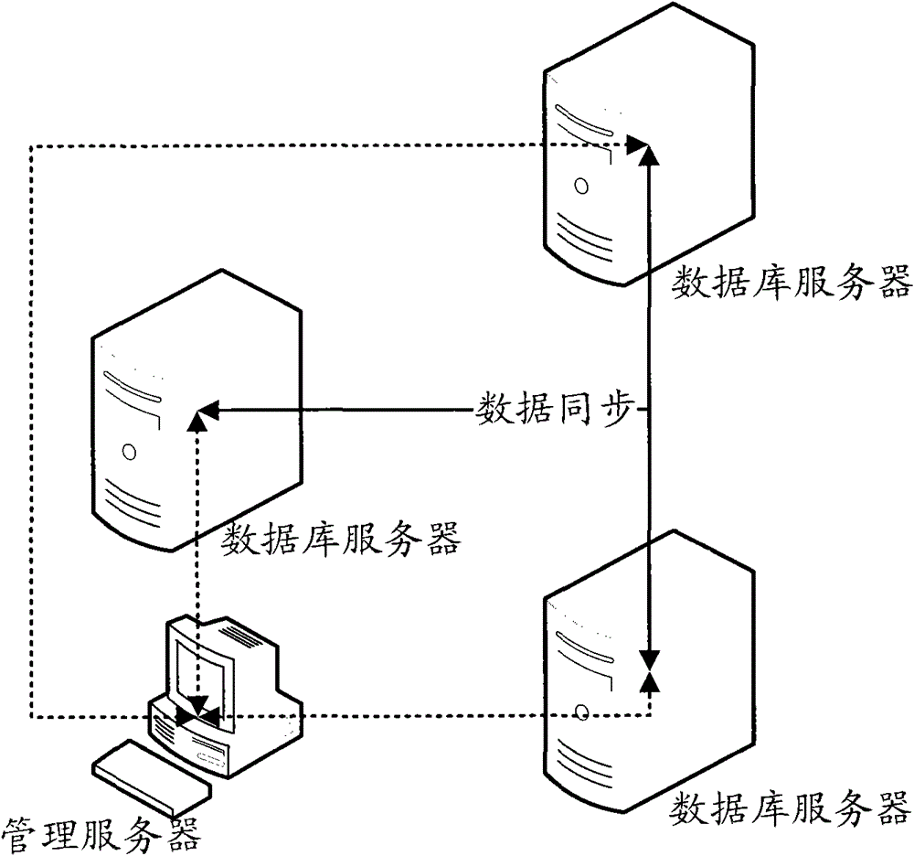 Database synchronization deployment and monitoring method and device