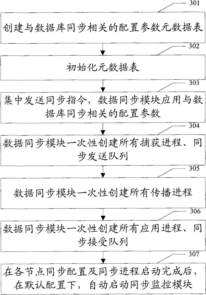 Database synchronization deployment and monitoring method and device