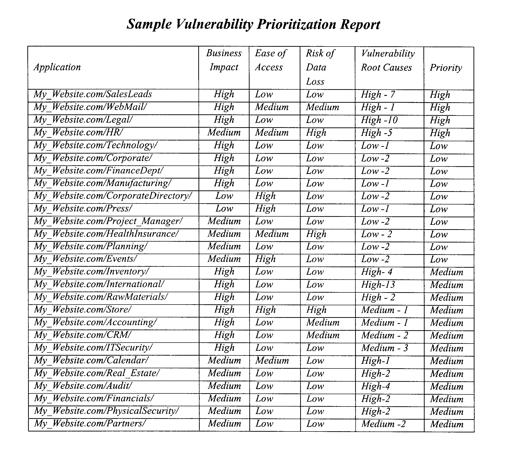 Method to consolidate and prioritize web application vulnerabilities