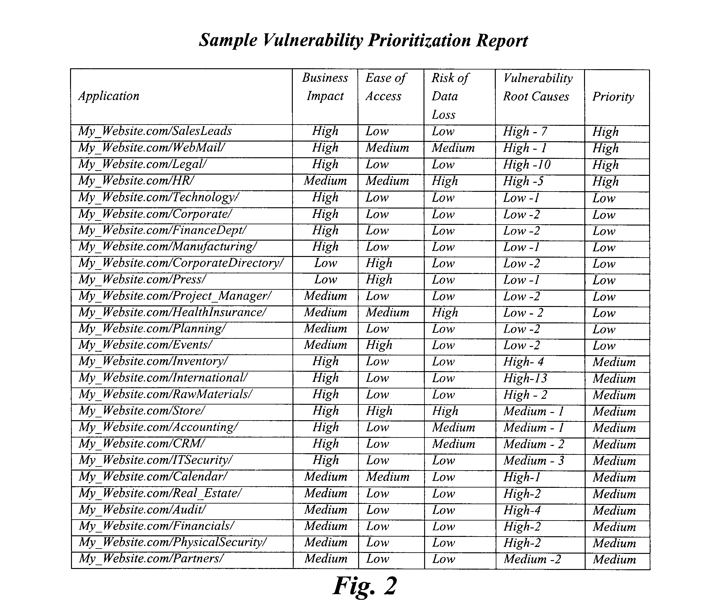 Method to consolidate and prioritize web application vulnerabilities