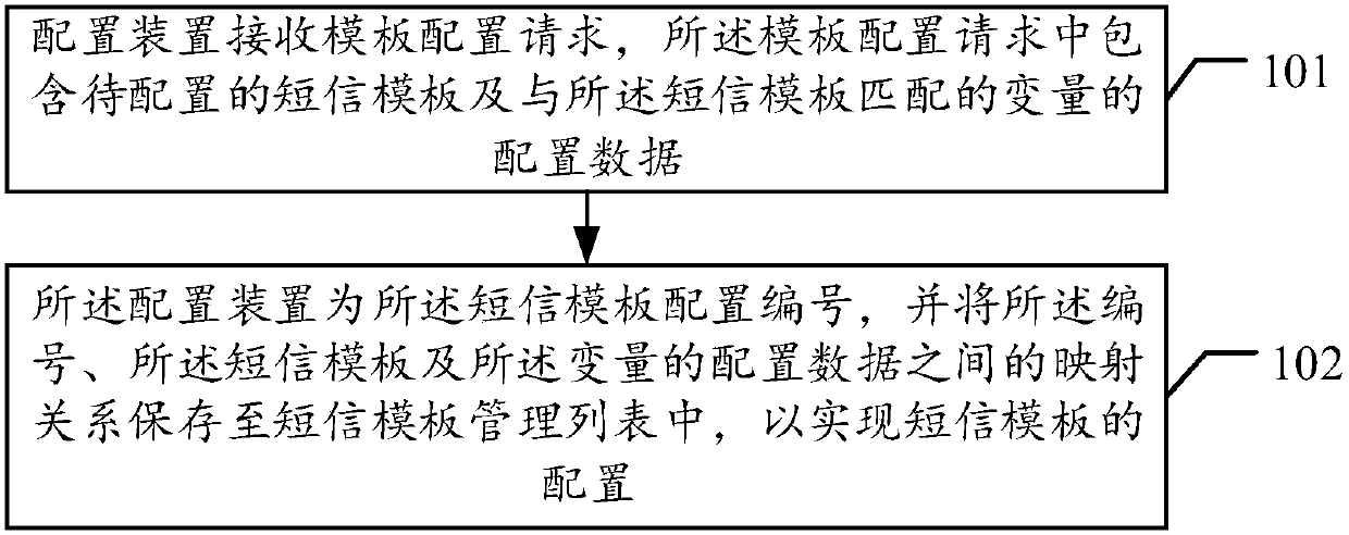 Configuration method and configuration device for short message templates