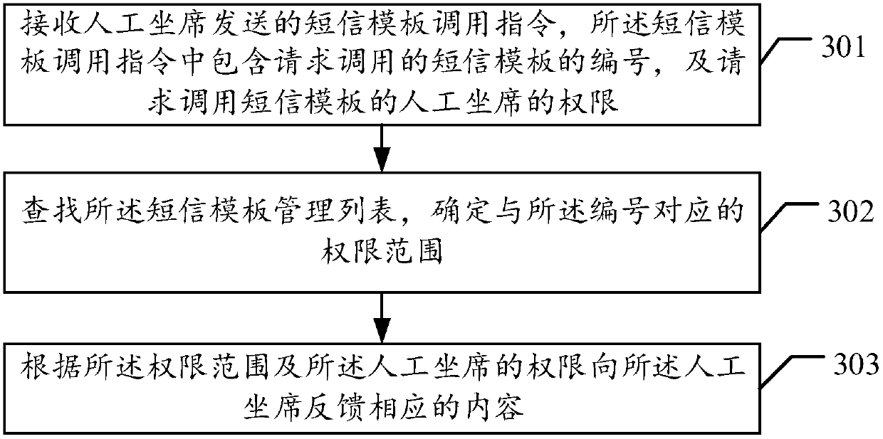 Configuration method and configuration device for short message templates