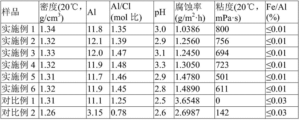 Phosphorus-aluminum sol, preparation method and application thereof, catalytic cracking catalyst and preparation method thereof