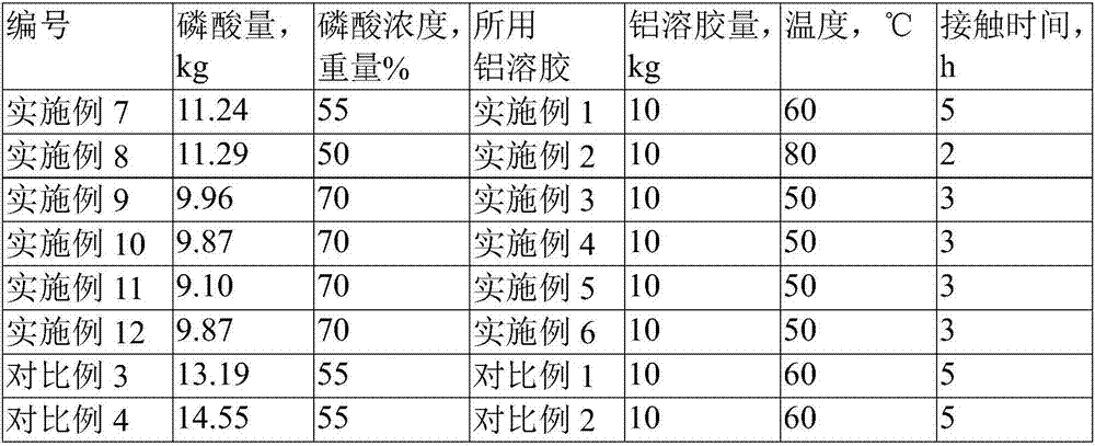 Phosphorus-aluminum sol, preparation method and application thereof, catalytic cracking catalyst and preparation method thereof