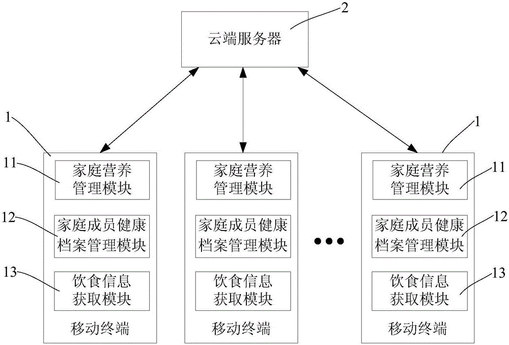 Intelligent family nutrition management system and management method thereof