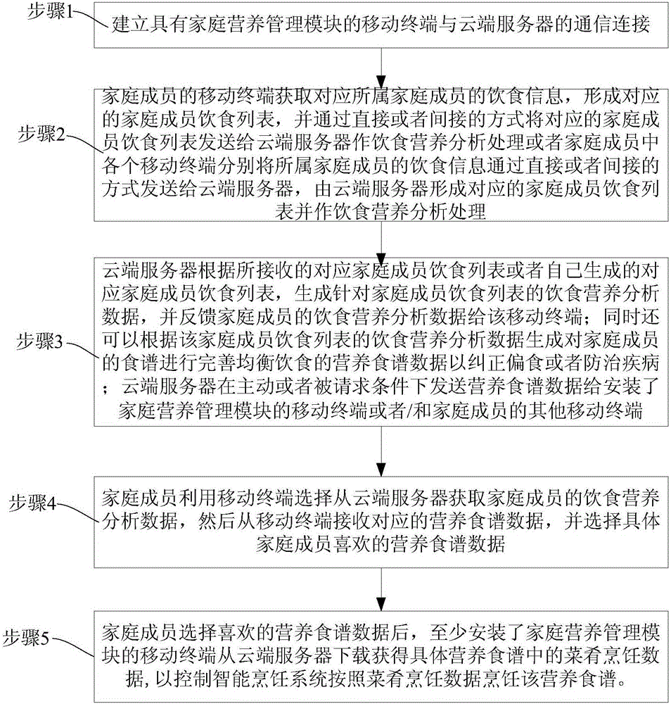 Intelligent family nutrition management system and management method thereof