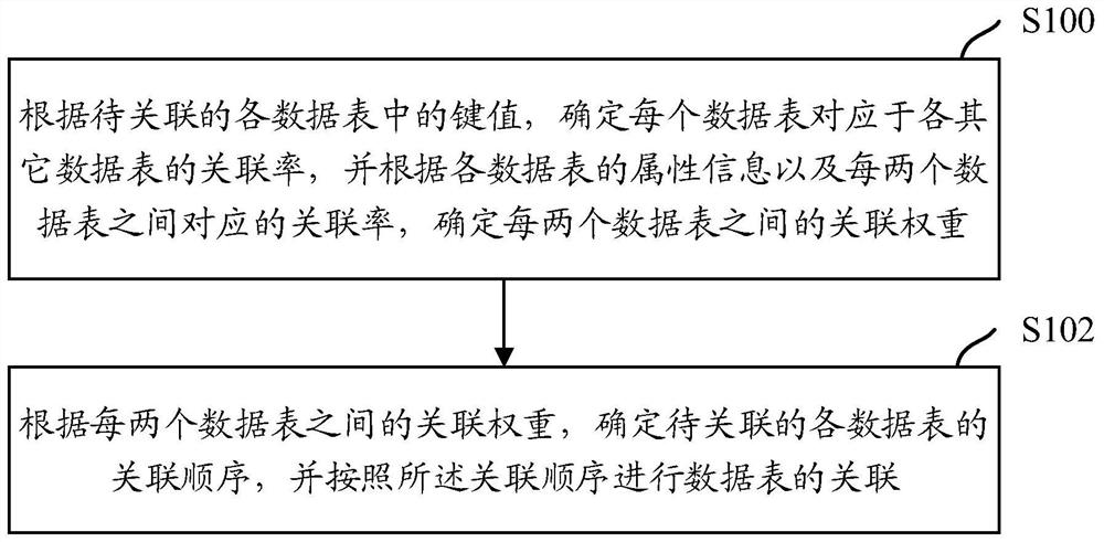 Data table association method and device, storage medium and electronic equipment