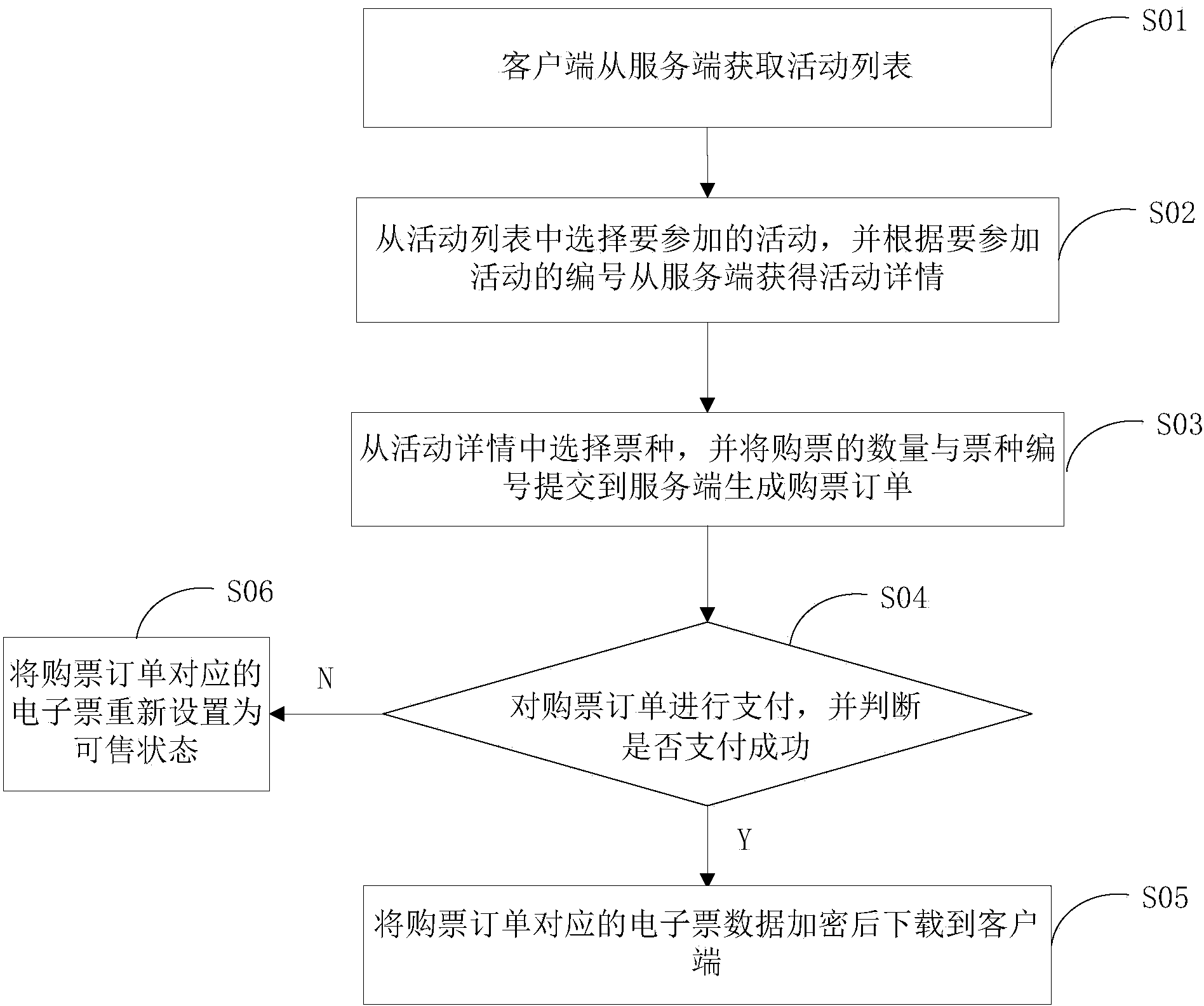 Method for buying, checking and donating electronic ticket