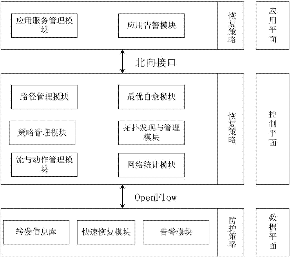 SDN (Software Defined Networking) self-healing method based on deep learning