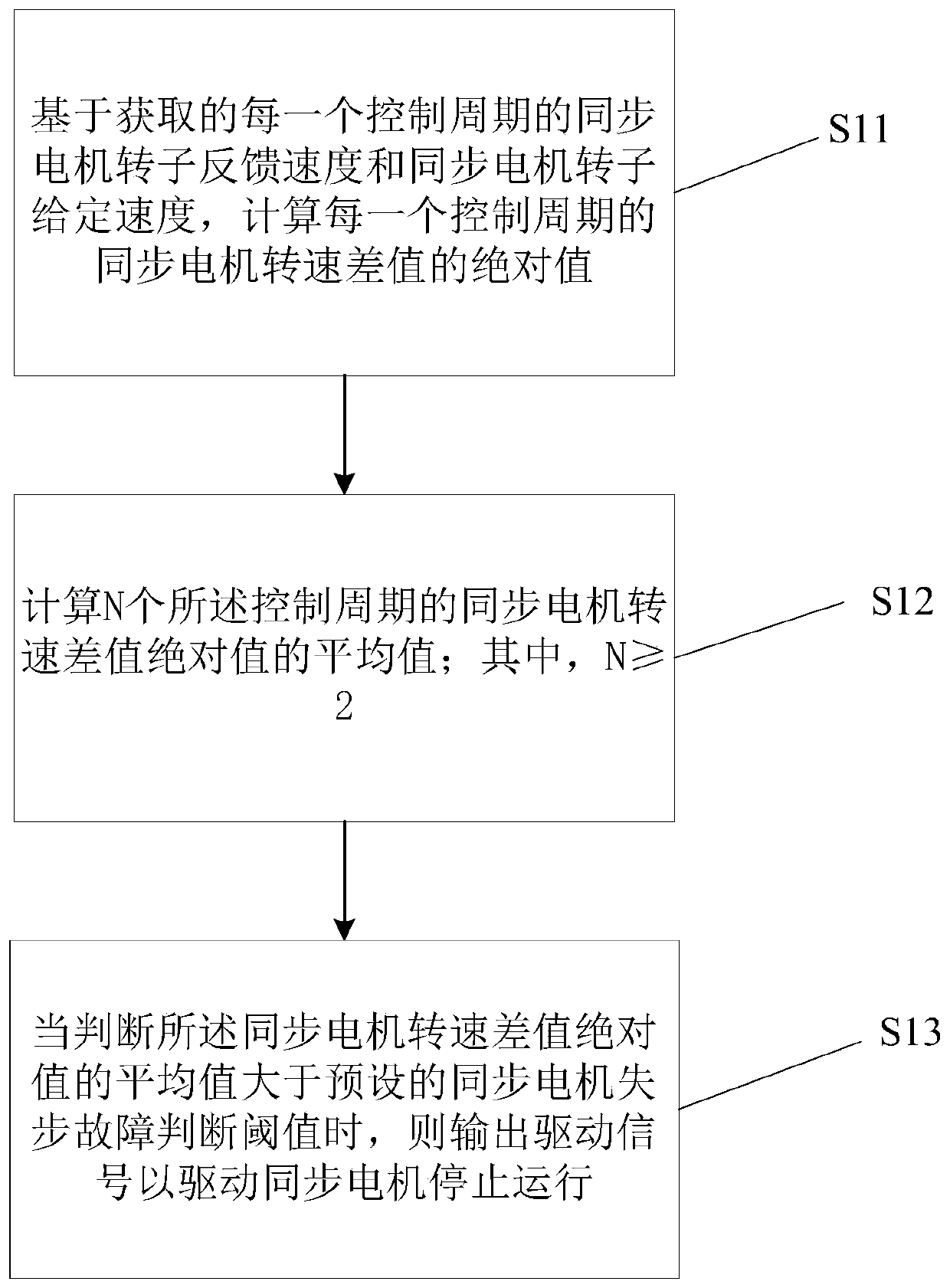 A synchronous motor out-of-step detection method and device