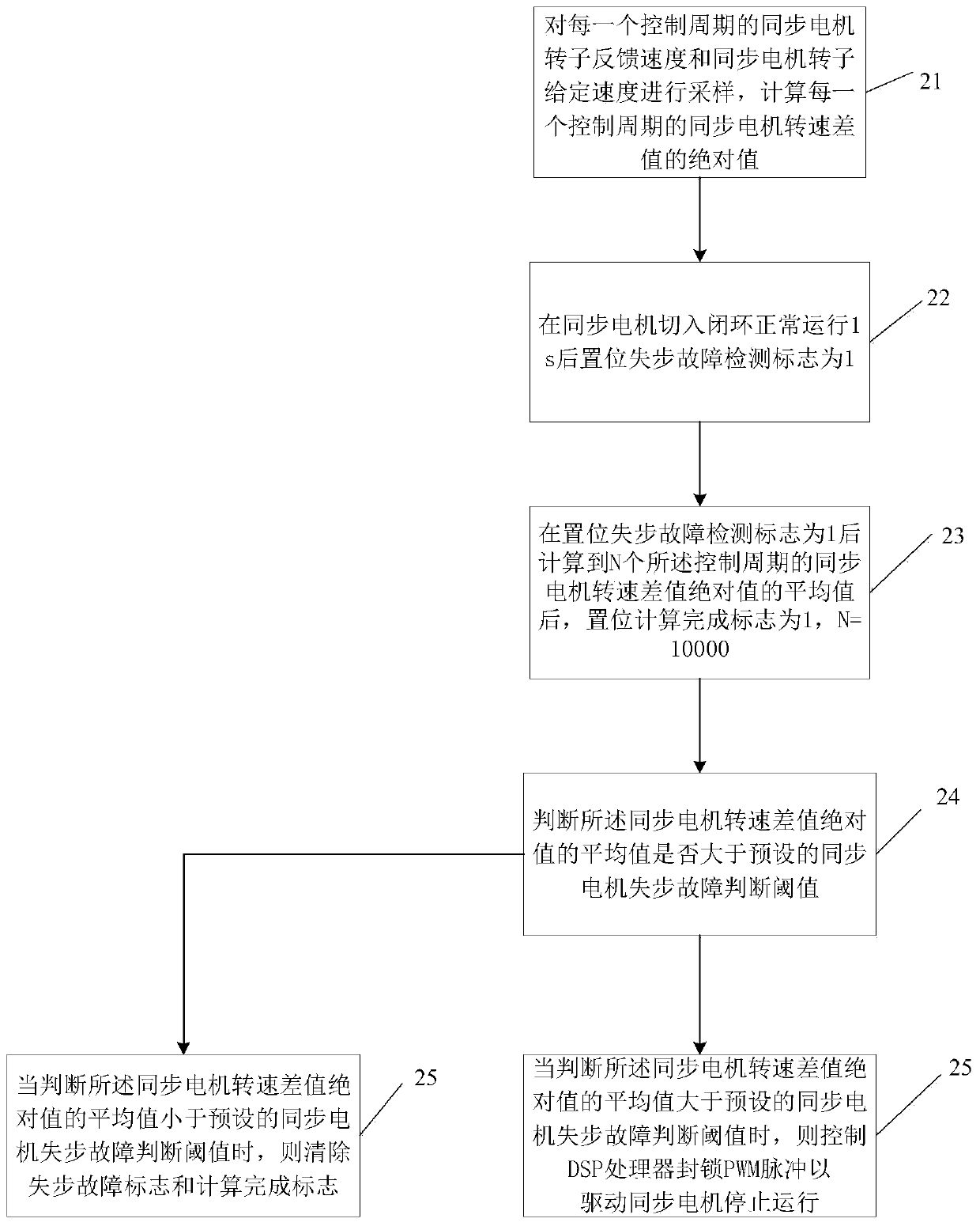 A synchronous motor out-of-step detection method and device