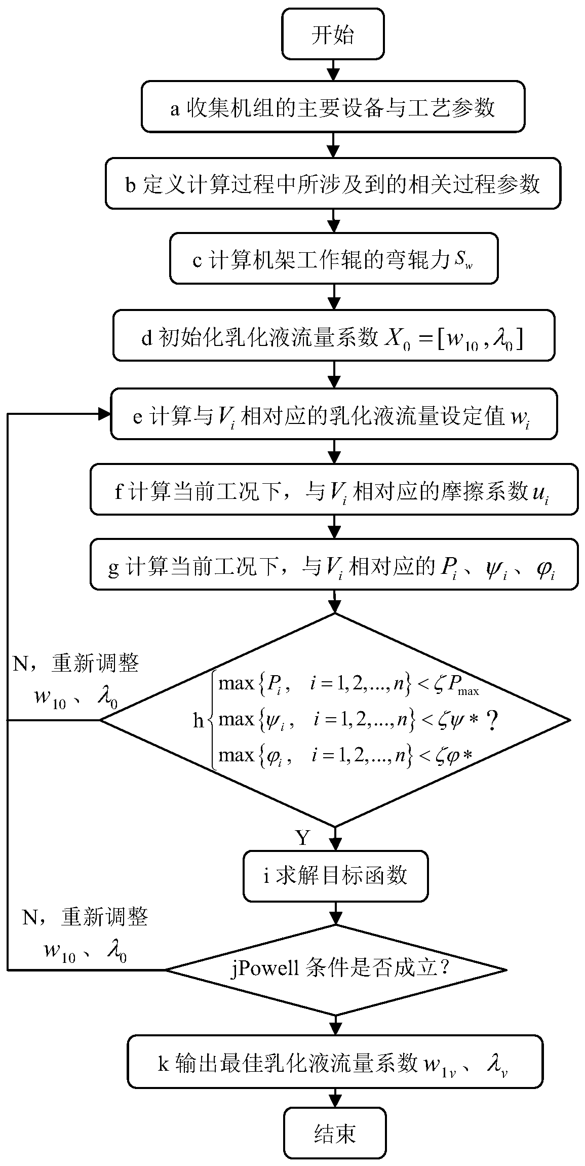 Optimal setting method for relationship curve between emulsion flow rate and rolling speed in cold rolling process