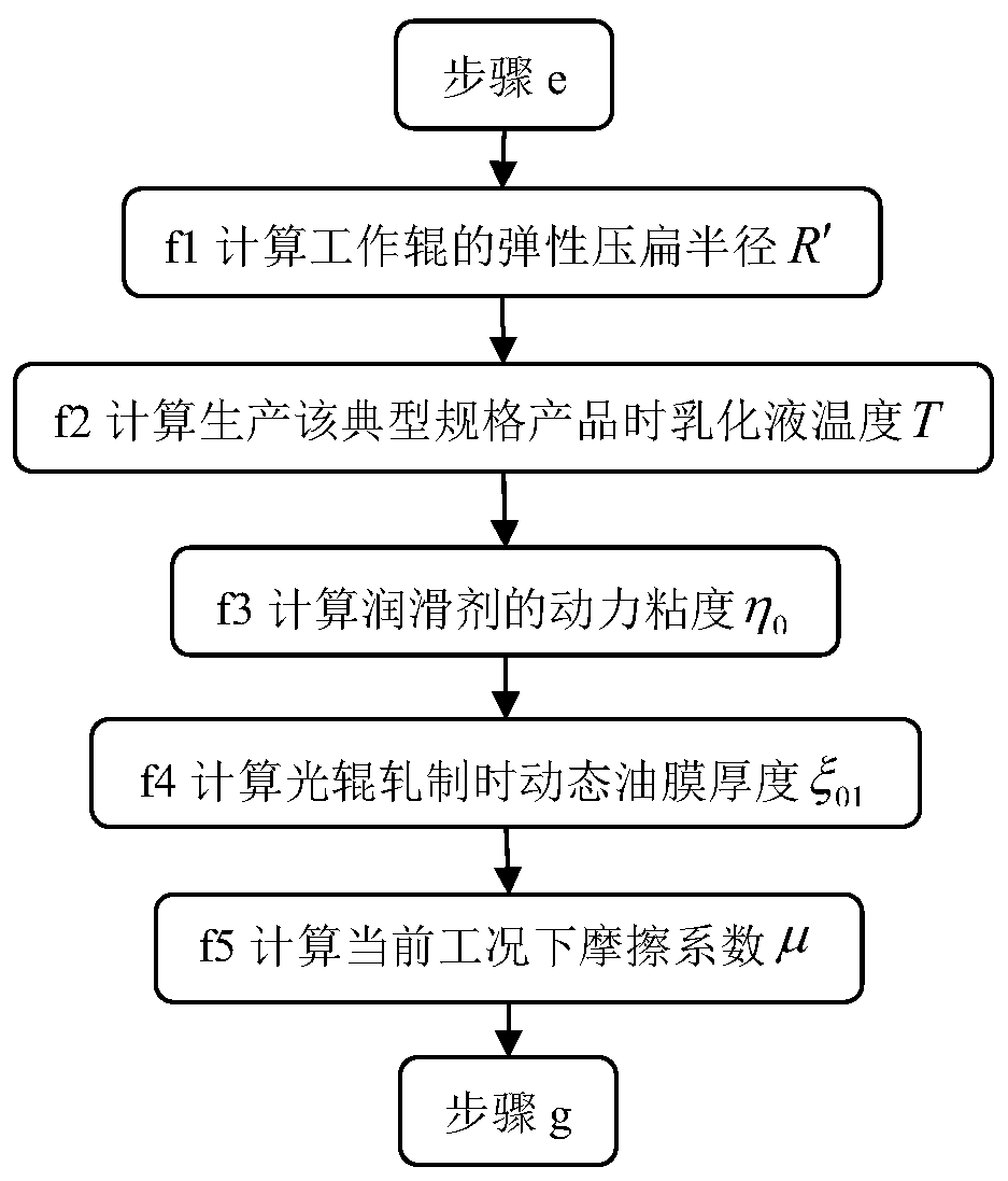 Optimal setting method for relationship curve between emulsion flow rate and rolling speed in cold rolling process