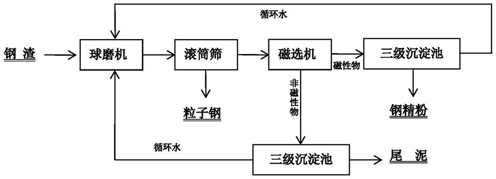 Steel slag treatment technology and application of tailings obtained by steel slag treatment process