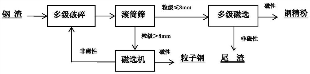 Steel slag treatment technology and application of tailings obtained by steel slag treatment process