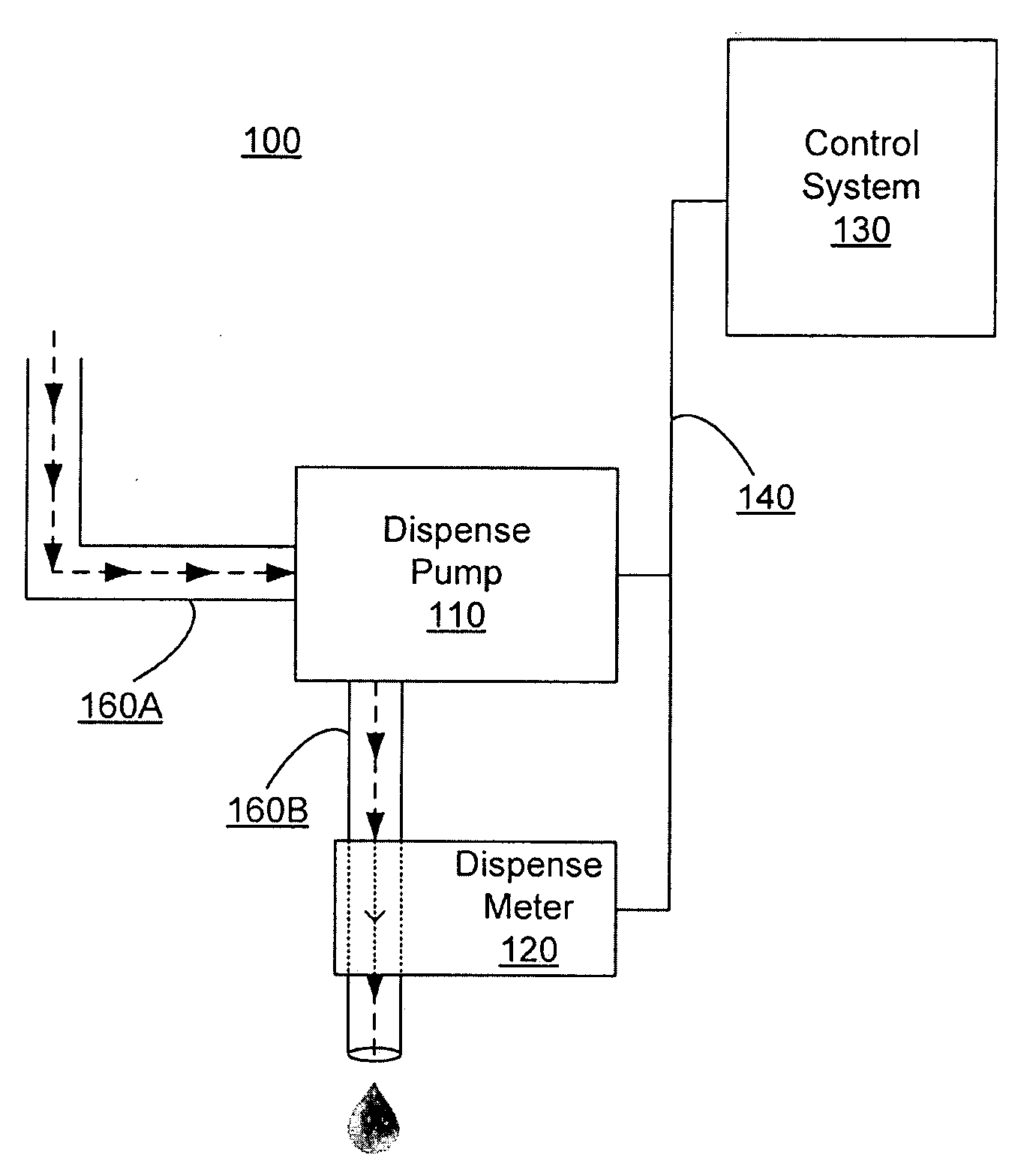 Dispense Verification Meters