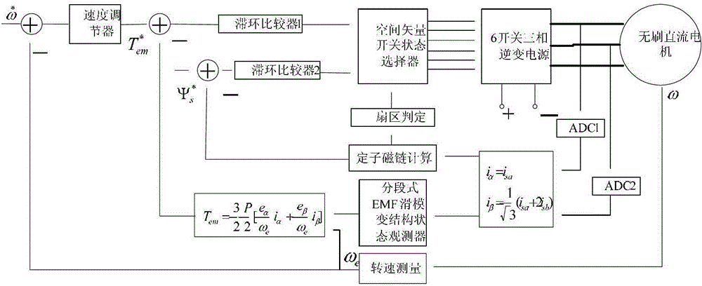 Direct torque control method of brushless DC motor based on segmented sliding mode variable structure