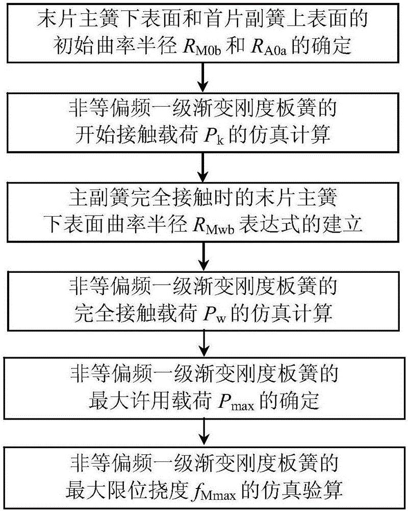 Simulation checking method for maximum limit deflection of first-grade plate spring with unequal bias frequency and gradually-changed stiffness