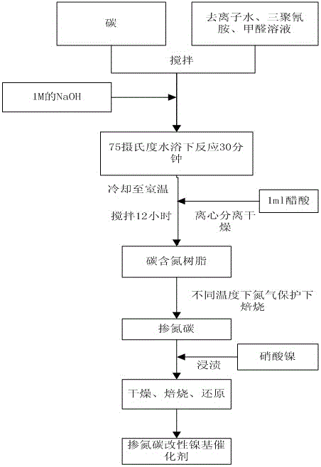 Preparation method of nitrogen-carbon doping modified nickel-based catalyst and application thereof for catalyzing nitrocyclohexane hydrogenation reaction