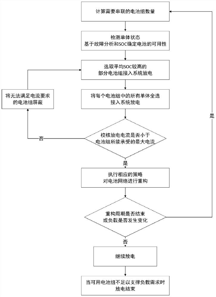 Battery system charging and discharging control method based on dynamic reconfigurable battery network