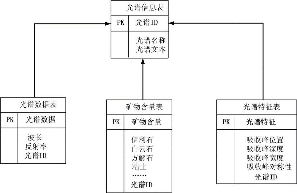 Method for implementation of spectral database for petroleum gas exploration