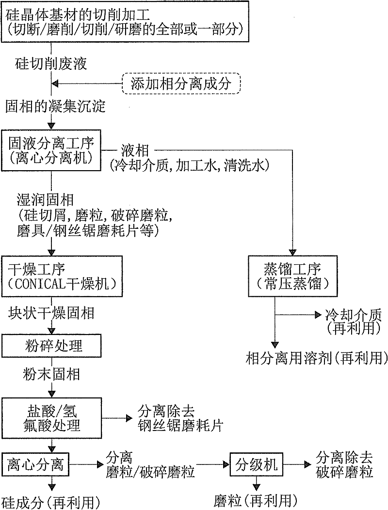 Processing Method Of Silicon Cutting Waste Liquid