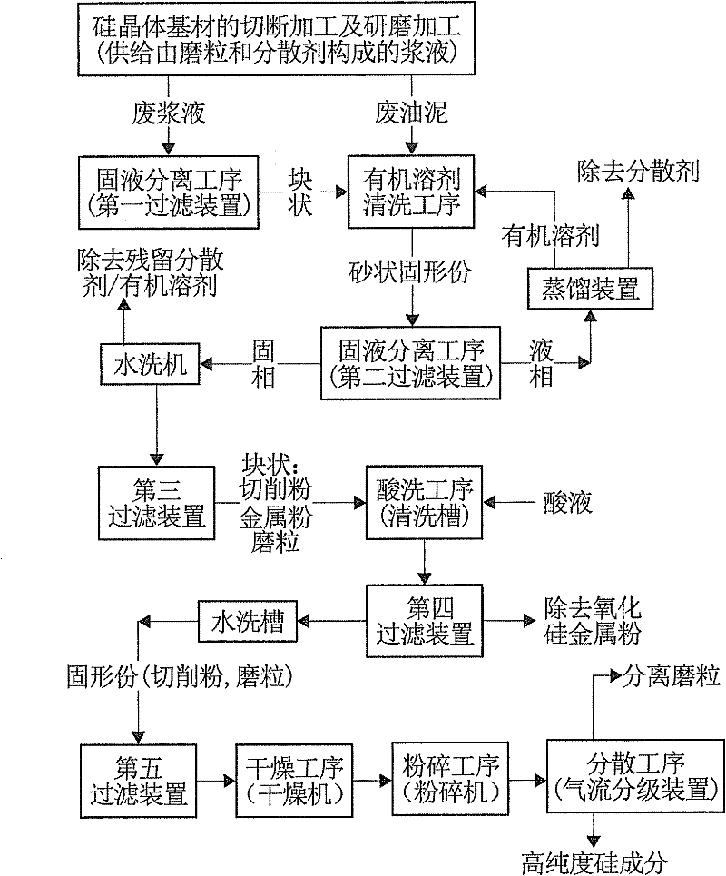 Processing Method Of Silicon Cutting Waste Liquid