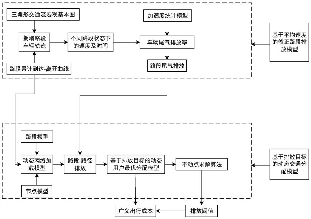 Carbon payment emission charging method based on dynamic user balanced traffic distribution