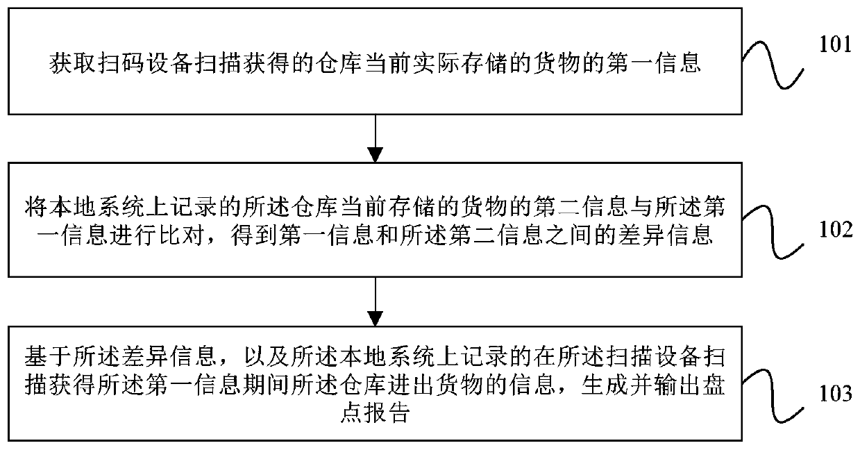 Inventory checking method and device and storage medium