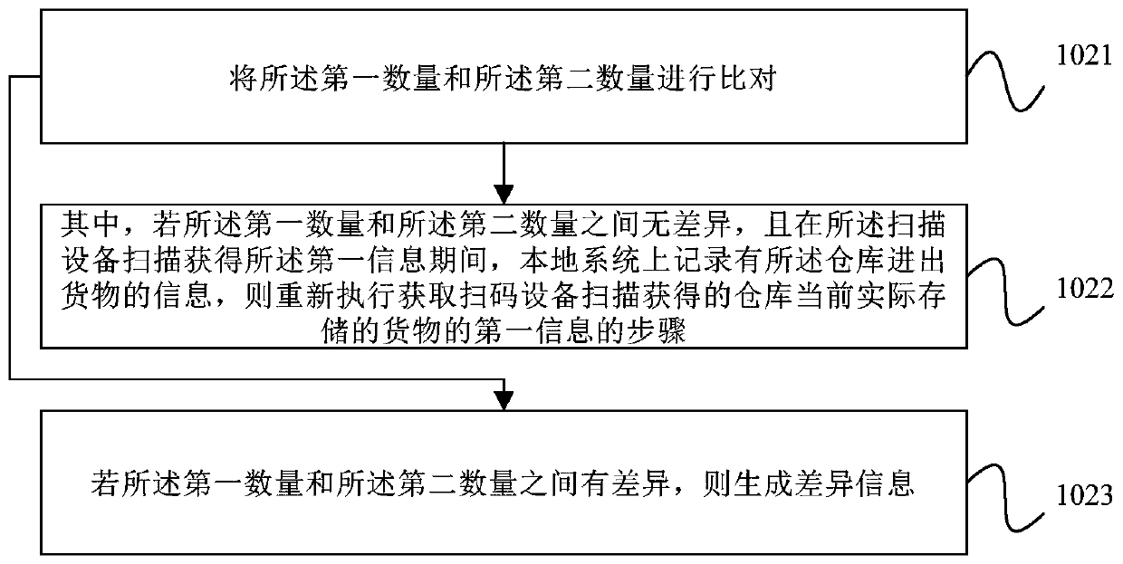 Inventory checking method and device and storage medium