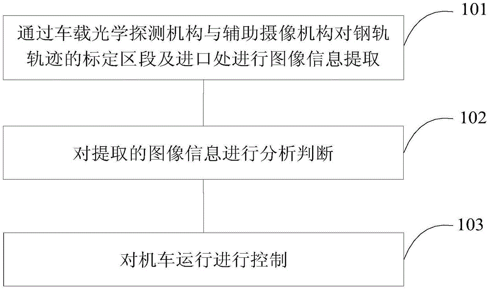 Method and device for locomotive anticollision using on-board optical detection mechanism combining with auxiliary image pickup