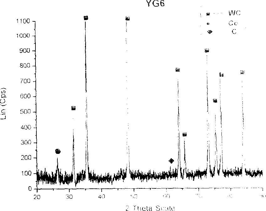 In-situ synthetic method for WC-Co hard alloy