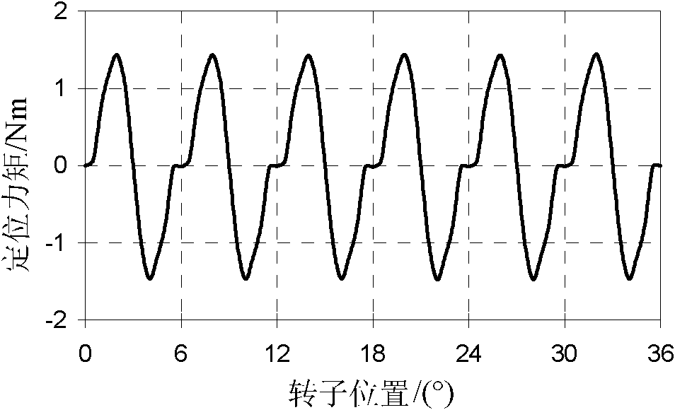 Method for restraining torque ripple of permanent magnet motor based on direct torque control