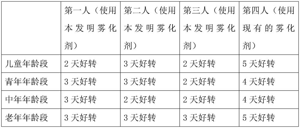 Cough-relieving atomizing agent and preparation method thereof