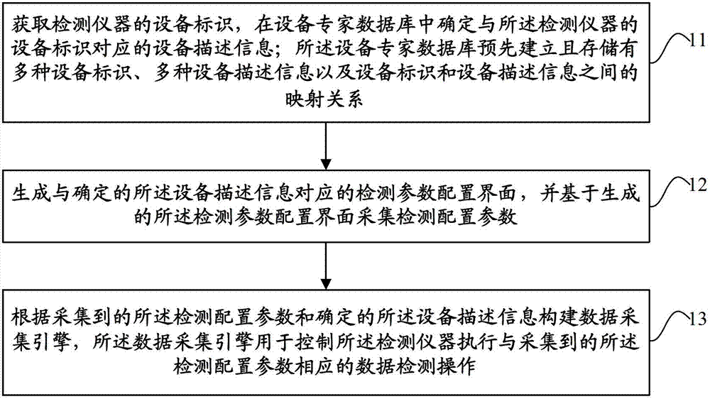 Data detection control method and device based on flexible testing technology