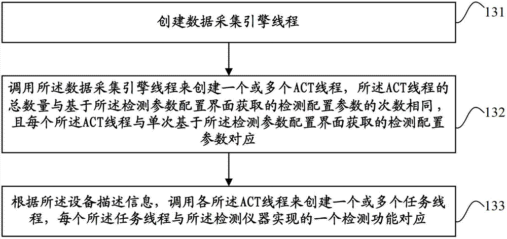 Data detection control method and device based on flexible testing technology