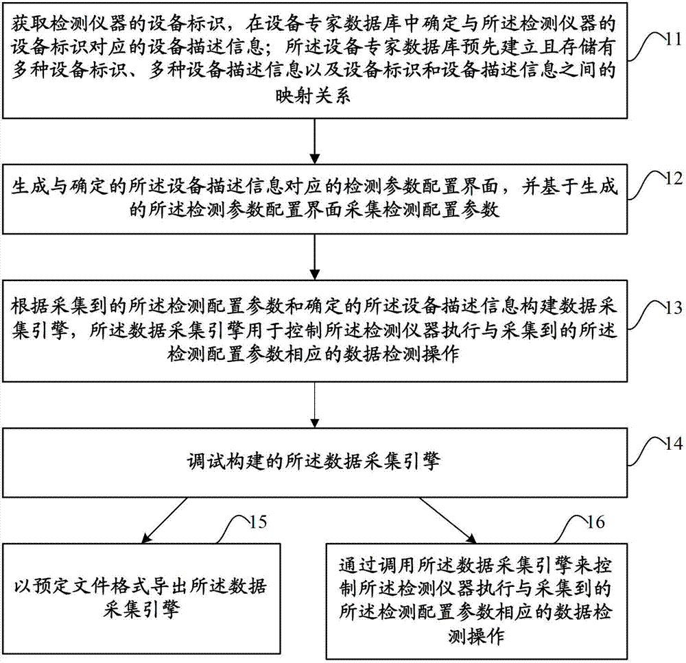 Data detection control method and device based on flexible testing technology