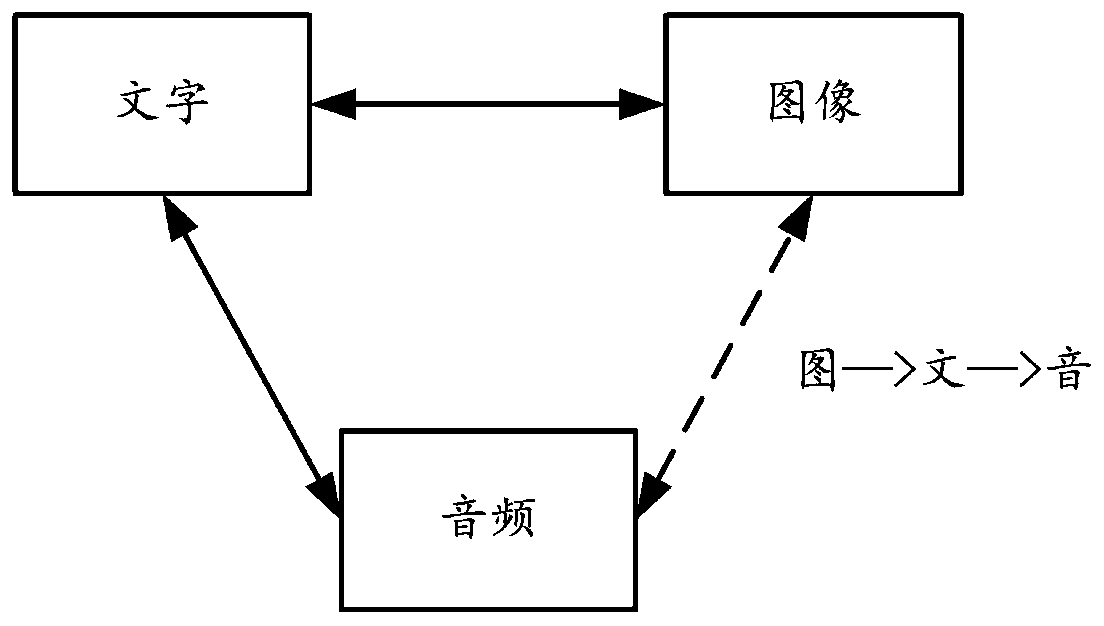 Image-text conversion method and device, intelligent interaction method, device and system, client, server, machine and medium