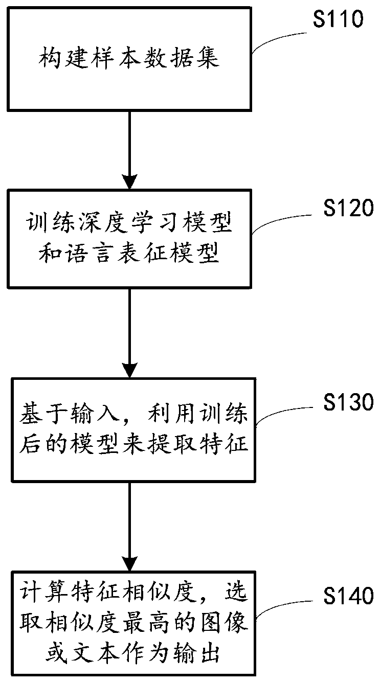 Image-text conversion method and device, intelligent interaction method, device and system, client, server, machine and medium