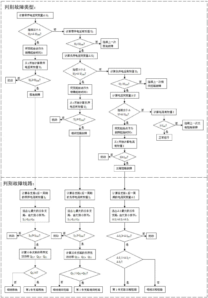 Fault Identification Method of Neutral Point Ungrounded System