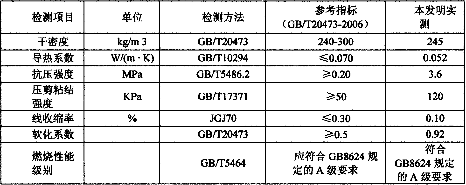 Thermal-insulating anti-flaming building material and preparation method thereof