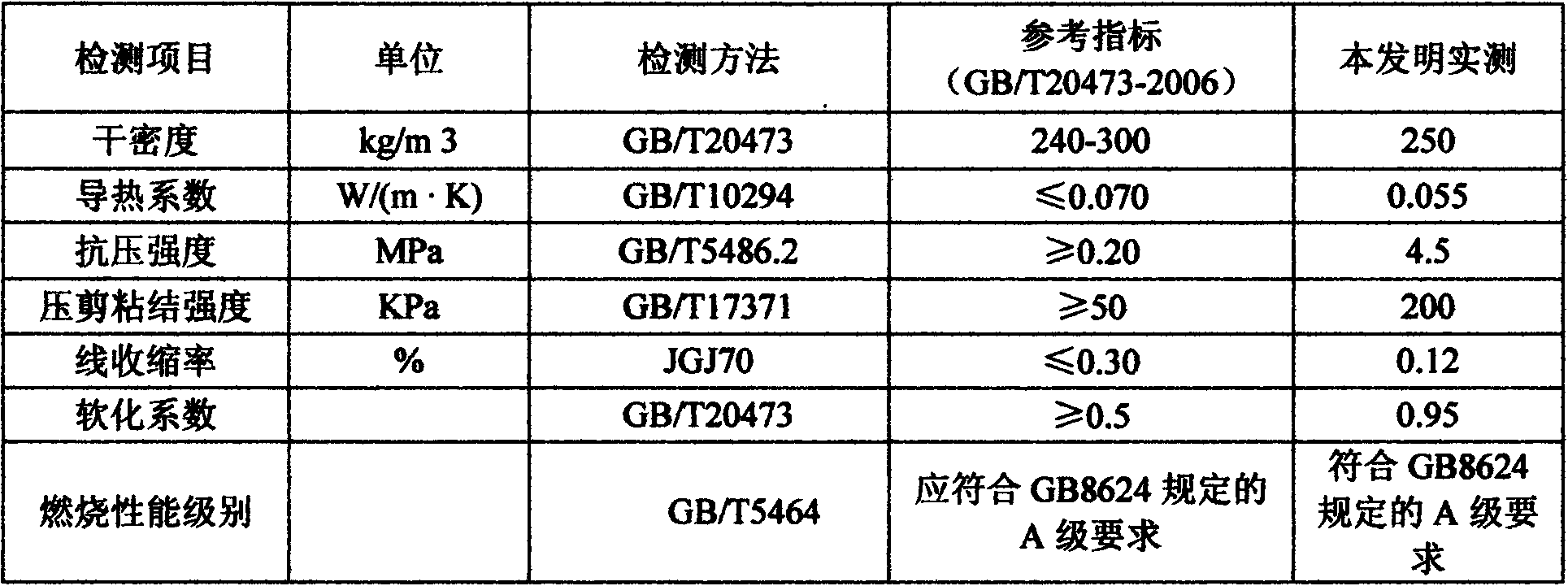 Thermal-insulating anti-flaming building material and preparation method thereof